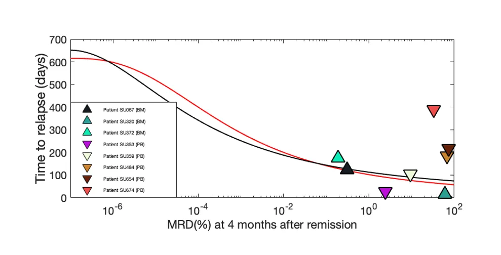 Graph of Time to Relapse (in days) versus MRD (%) at 4 Months of Remission 